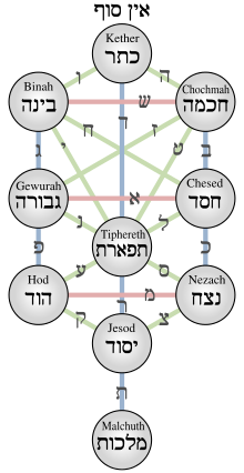 Kabbalistic_Tree_of_Life_(Sephiroth)_svg.png