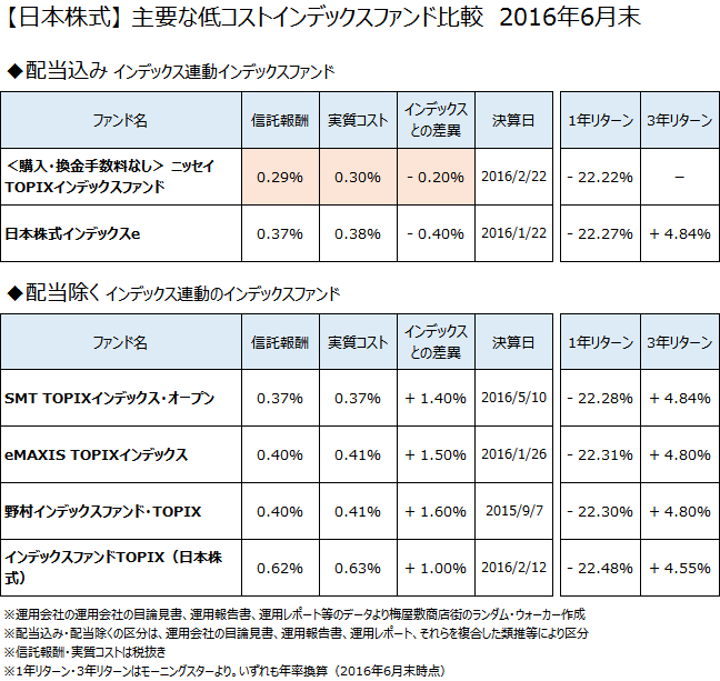 【日本株式】低コストインデックスファンド徹底比較　2016年6月末
