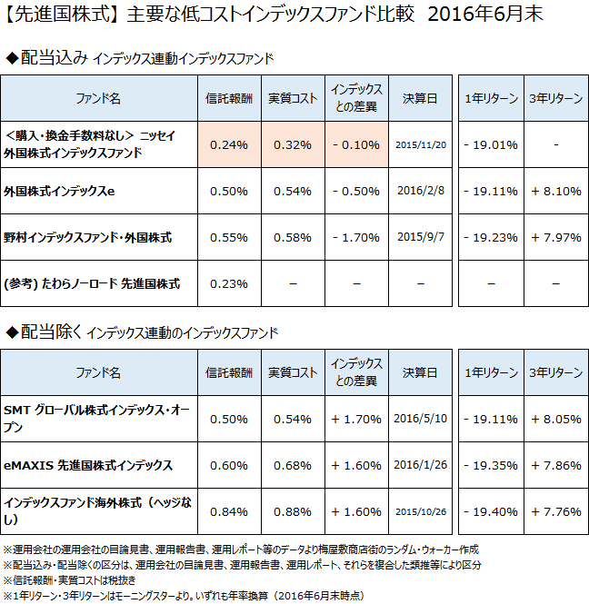 【先進国株式】低コストインデックスファンド徹底比較　2016年6月末