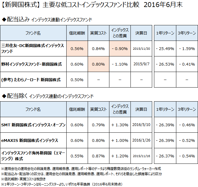【新興国株式】低コストインデックスファンド徹底比較　2016年6月末