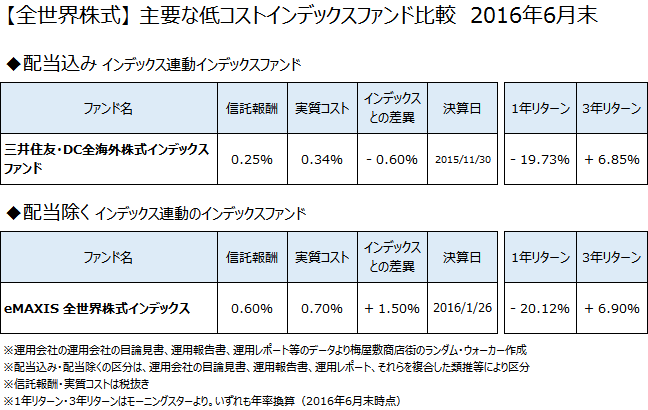 【全世界株式】低コストインデックスファンド徹底比較　2016年6月末