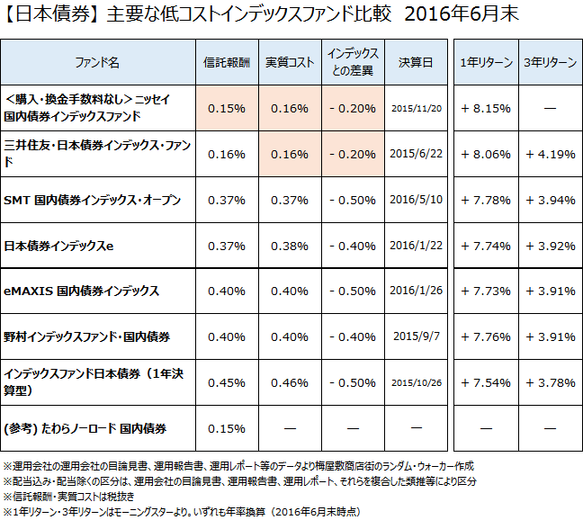 【日本債券】低コストインデックスファンド徹底比較　2016年6月