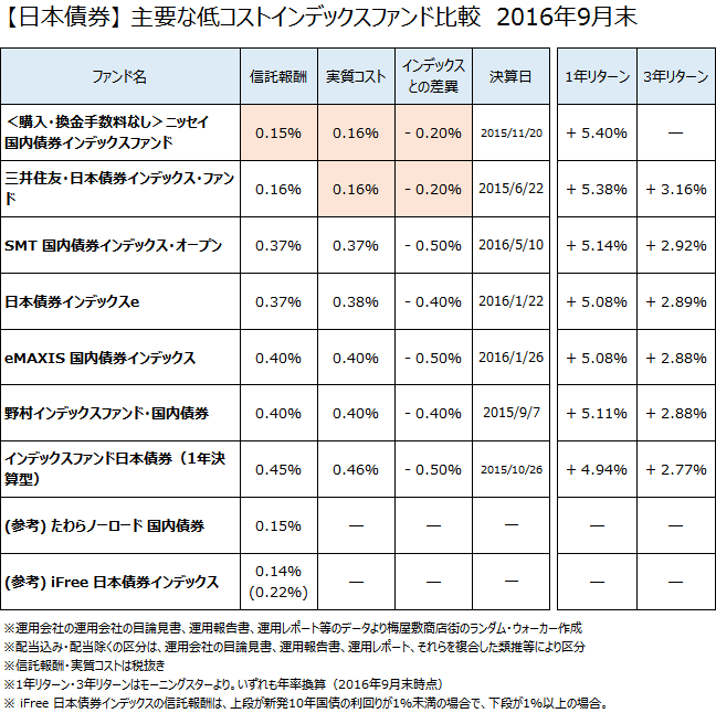 日本債券クラスの主要なインデックスファンドについて、2016年9月末で比較