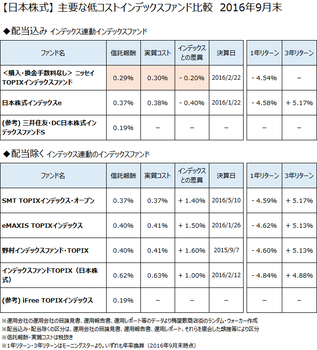 「低コストインデックスファンド徹底比較」シリーズ記事として、日本株式クラスの主要なインデックスファンドについて、2016年9月末で比較